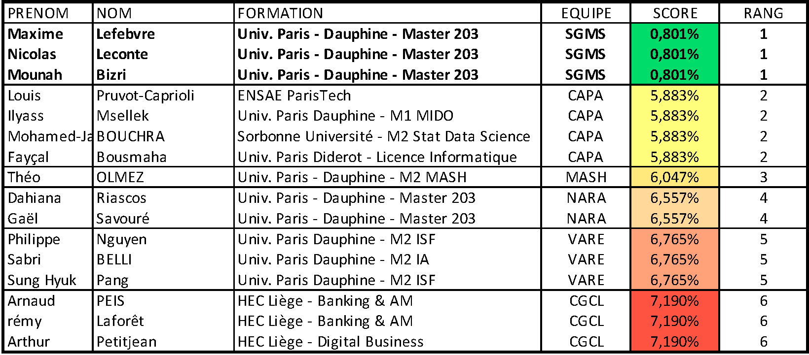 resultats hackathon 